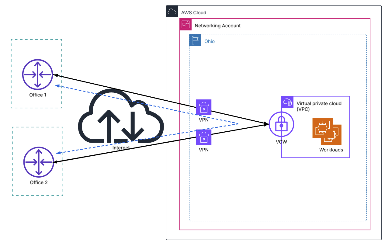 AWS CloudHub inter-site connectivity connecting to VGW. VGW is attached to the VPC for communication with workloads within VPC.