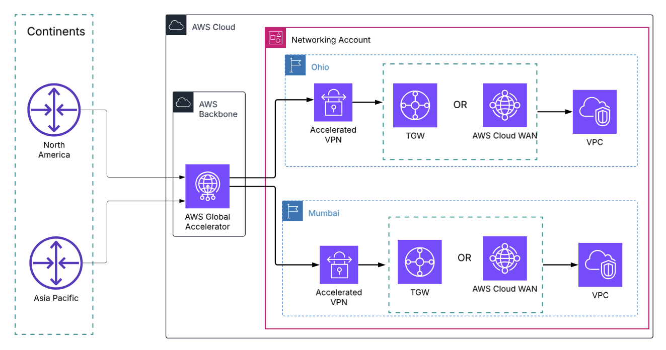 Accelerated VPN setup created one in Asia Pacific (Mumbai) and one in US East (Ohio) Regions, terminating either at TGW or Cloud WAN connecting to VPC attachments.