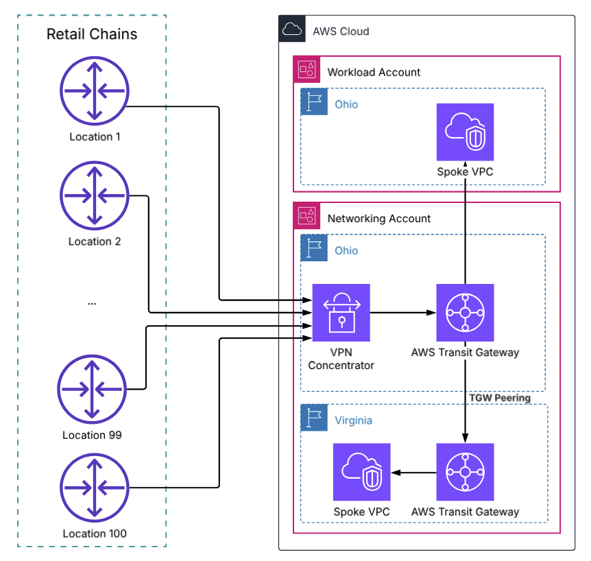 100 retail store customer gateway devices connecting through VPN Concentrator to a single TGW attachment. The TGW routes traffic to multiple VPC attachments in different accounts and Regions through TGW peering.