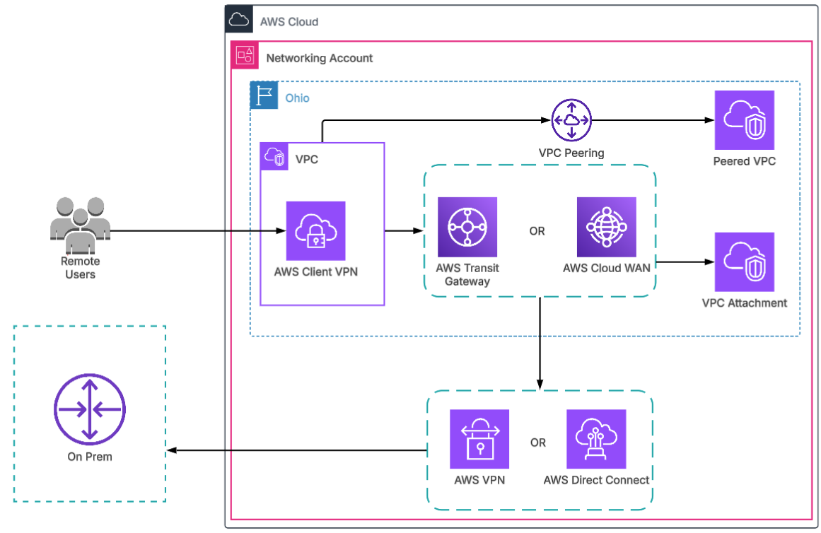 Remote users connecting through Client VPN accessing AWS resources and on-premises through Site-to-Site VPN (Direct Connect if set up) attached to the TGW or Cloud WAN.
