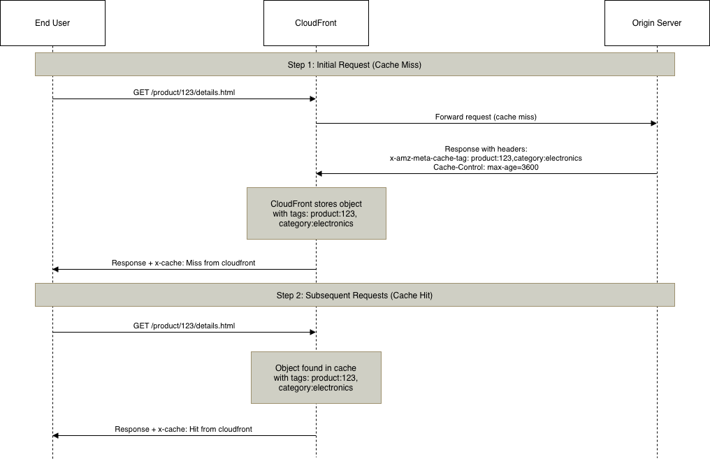 Tag-based caching workflow