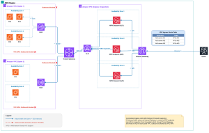 Diagram showing Centralized ingress architecture with VPC BPA