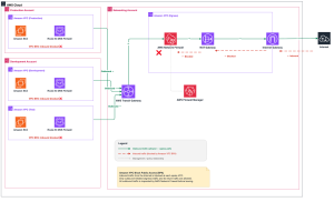 Diagram showing Centralised egress architecture with VPC BPA with traffic flow