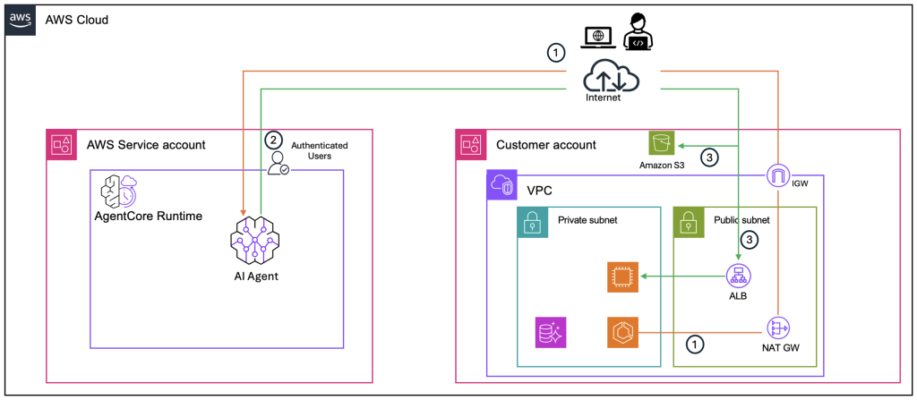 Diagram showing traffic flow between external clients, VPC, and AgentCore Runtime agent over public internet