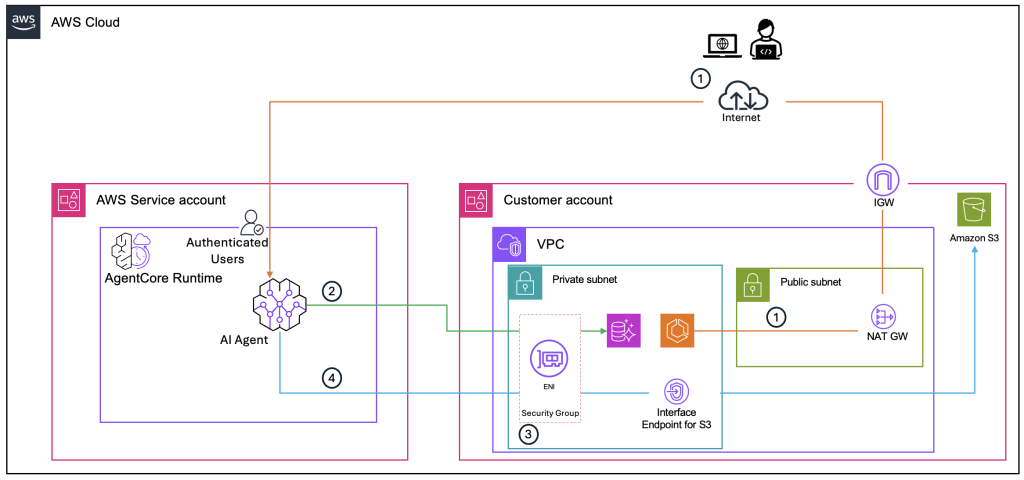 Architecture diagram displaying AgentCore Runtime ENIs connecting to private resources within customer VPC