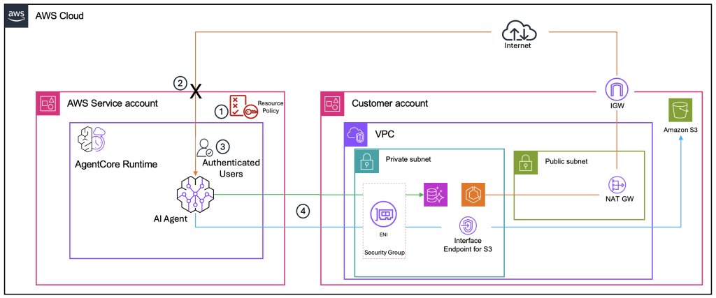 Diagram illustrating resource-based policy denying public internet requests while allowing authorized VPC traffic