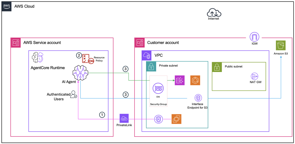 Architecture showing interface VPC endpoint routing traffic through AWS PrivateLink to AgentCore Runtime agent