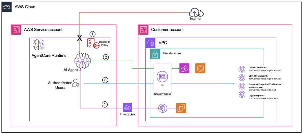 Diagram of fully isolated VPC configuration with VPC endpoints for AWS services and blocked public internet access
