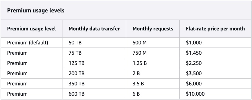 Configurable usage allowances on the Premium flat-rate pricing plan
