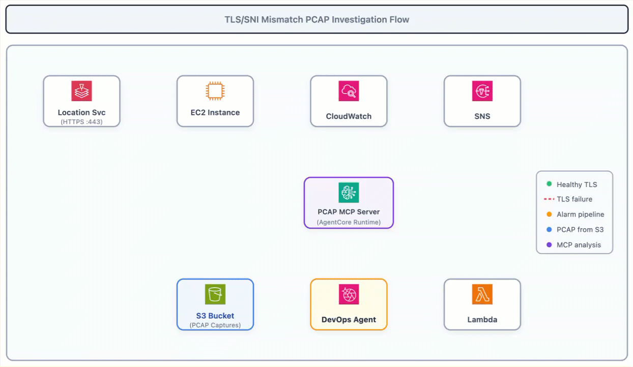 Figure 2: TLS Mismatch PCAP Investigation Flow