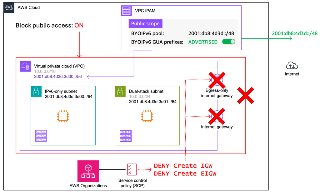 Architecture diagram showing a VPC with BYOIPv6 GUA prefix, VPC BPA enabled, and SCPs preventing IGW/EIGW attachments