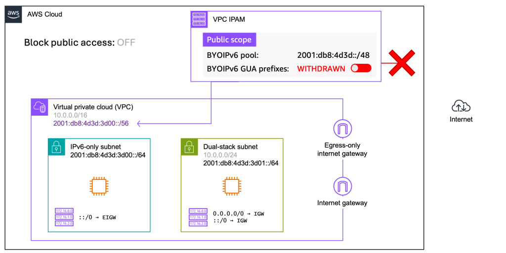 Architecture diagram showing a VPC with withdrawn BYOIPv6 GUA prefix