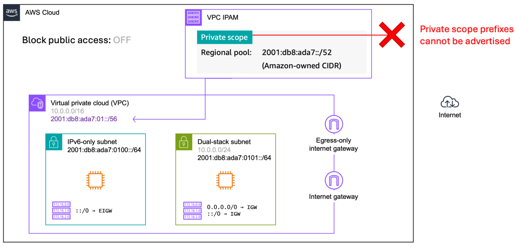 Architecture diagram showing a VPC configured with private GUA IPv6 prefix