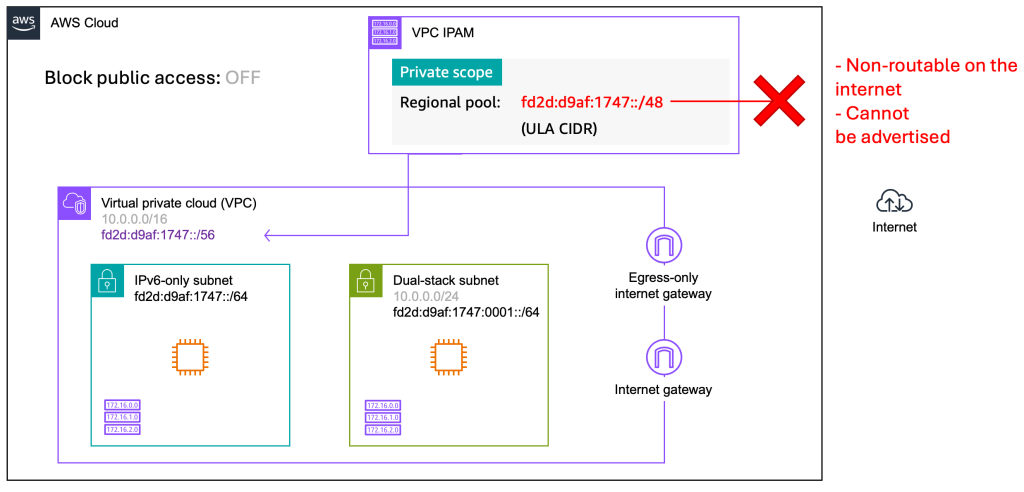 Architecture diagram showing a VPC configured with Unique Local Address IPv6 prefix