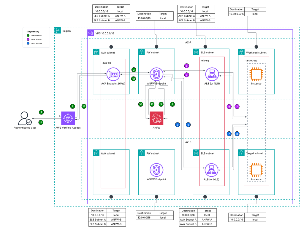 Distributed model - AVA > Network Firewall > ELB