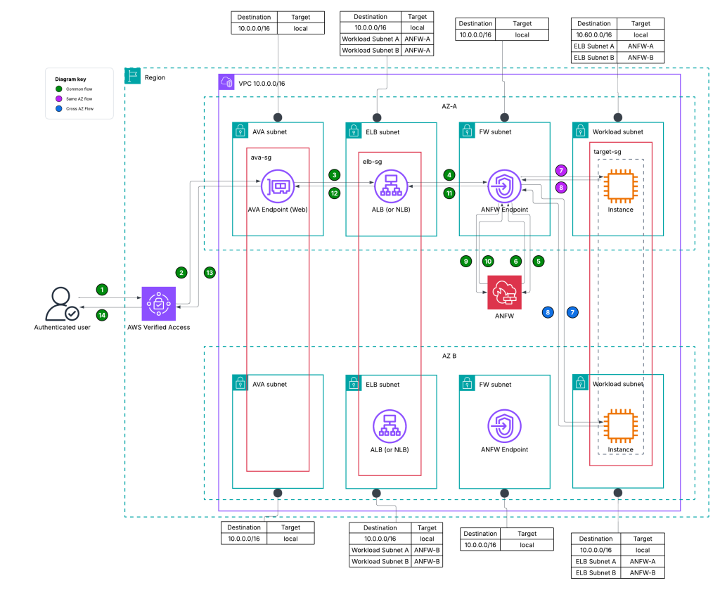 Distributed model - AVA > ELB > Network Firewall > Target