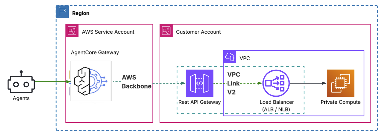 Private connectivity patterns for Amazon Bedrock AgentCore Gateway ...