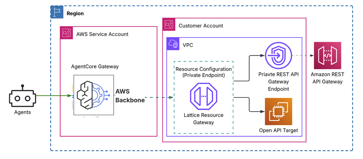 Private connectivity patterns for Amazon Bedrock AgentCore Gateway ...