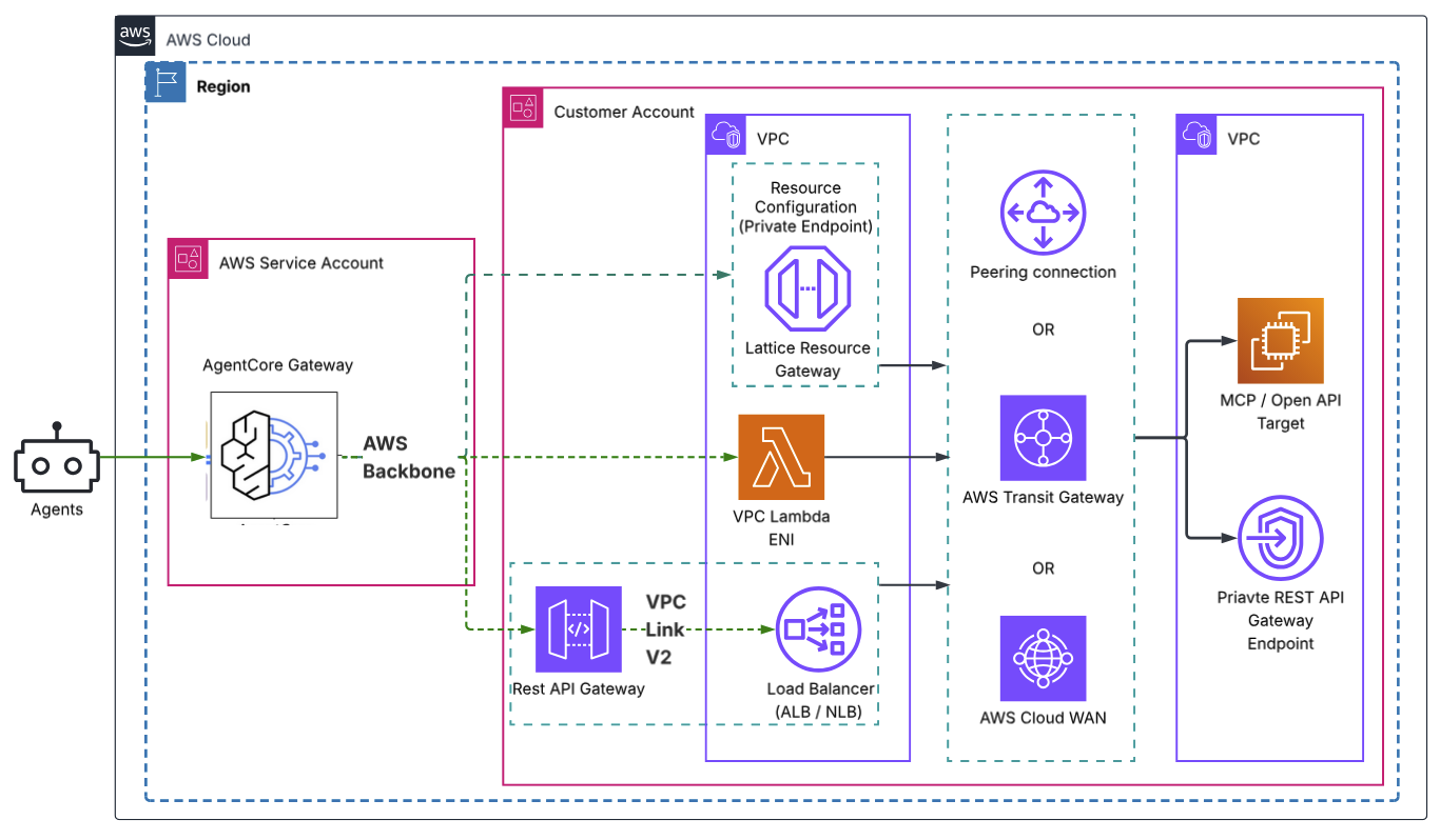 Private connectivity patterns for Amazon Bedrock AgentCore Gateway ...
