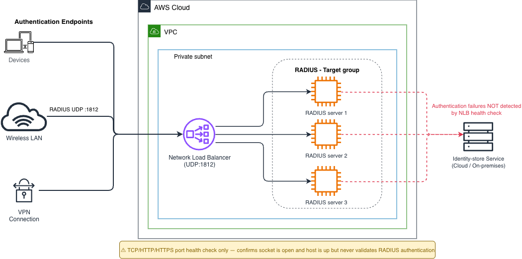 Authentication endpoints reach three RADIUS servers via a Network Load Balancer whose transport-layer health check cannot detect authentication failures.