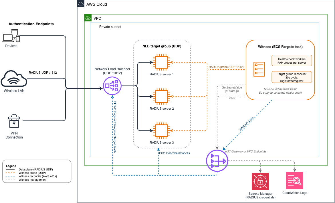 A witness running as an Amazon ECS Fargate task probes each RADIUS server and registers or deregisters Network Load Balancer targets based on health.