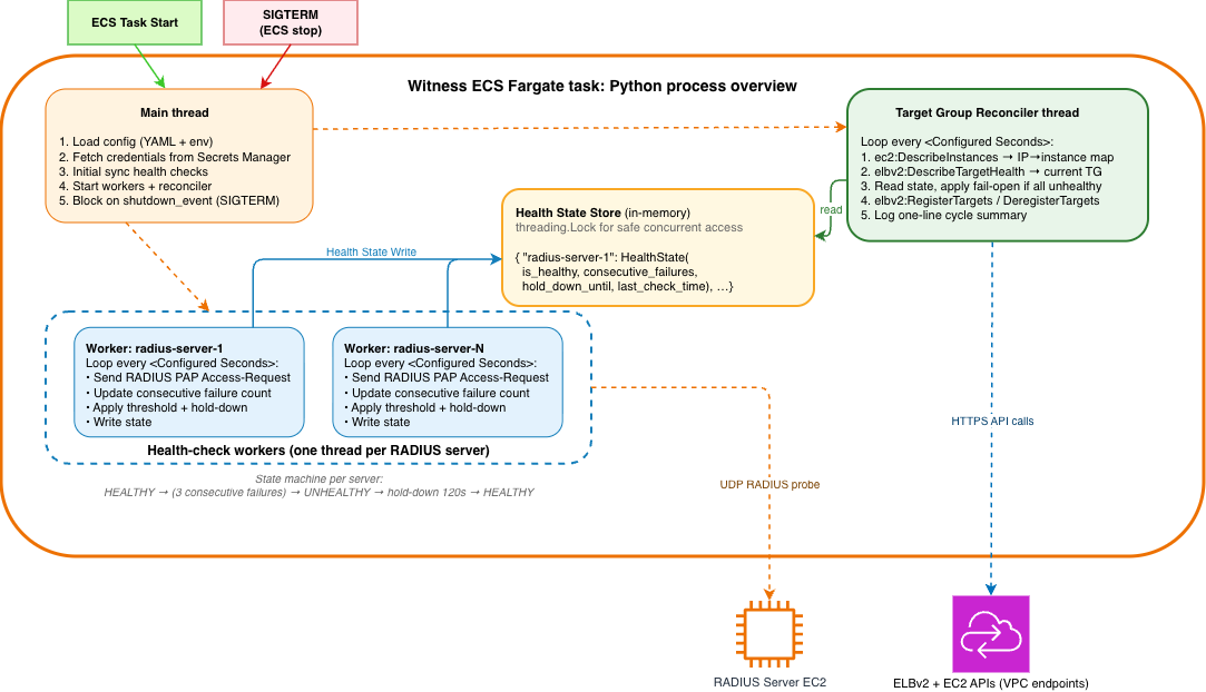 Threading model of the witness ECS task: per-server health-check worker threads and a target group reconciler thread share a locked in-memory state store.