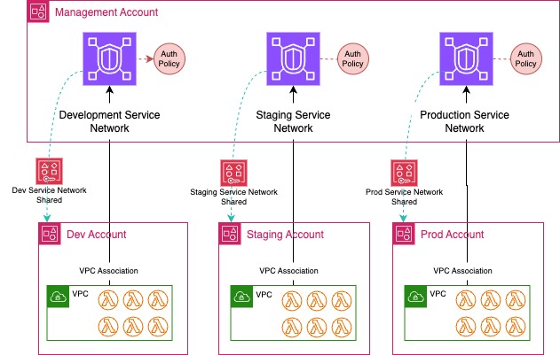 IAG architecture - service network