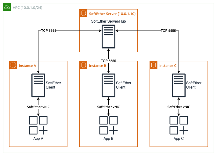 Figure 2: Three instances, separate hub configuration