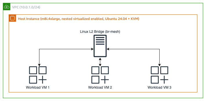 Figure 3: Using Linux bridging and nested virtualization