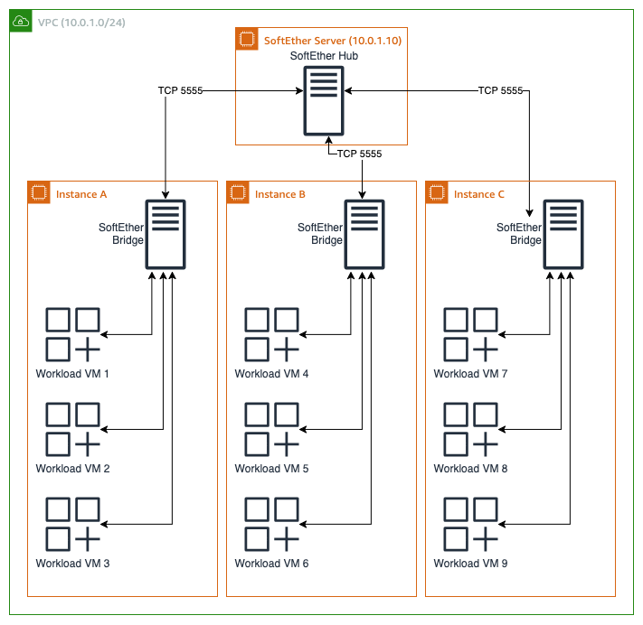 Figure 4: Multiple nested virtualized instances tied together with a SoftEther hub