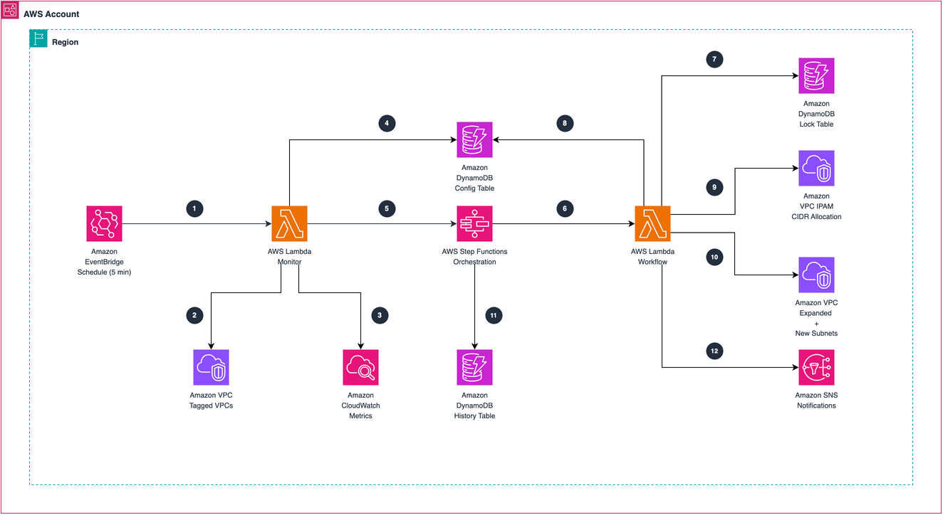 Architecture diagram showing the automated VPC CIDR expansion workflow. An Amazon EventBridge schedule triggers the Monitor Lambda function every five minutes. The Monitor discovers tagged VPCs, calculates IP utilization, and publishes CloudWatch metrics. When utilization exceeds the threshold, the Monitor starts an AWS Step Functions workflow that acquires a DynamoDB lock, allocates a secondary CIDR through IPAM or VPC tags, waits for association, creates subnets across Availability Zones, records the expansion in DynamoDB, releases the lock, and sends an Amazon SNS notification.