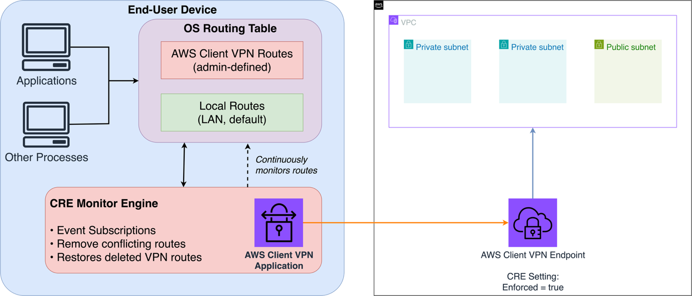 Client Route Enforcement (CRE) architecture overview.