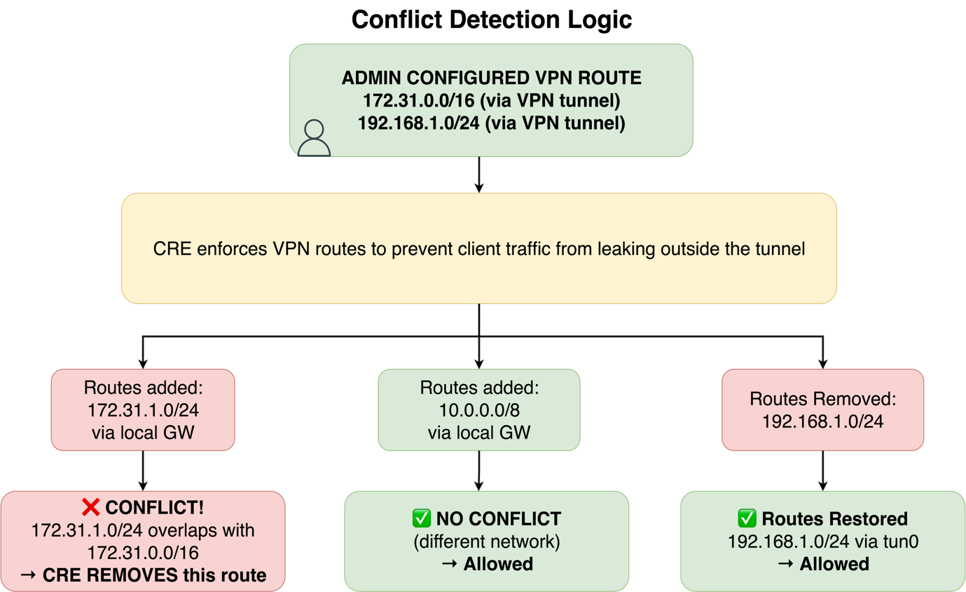 CRE conflict detection logic.