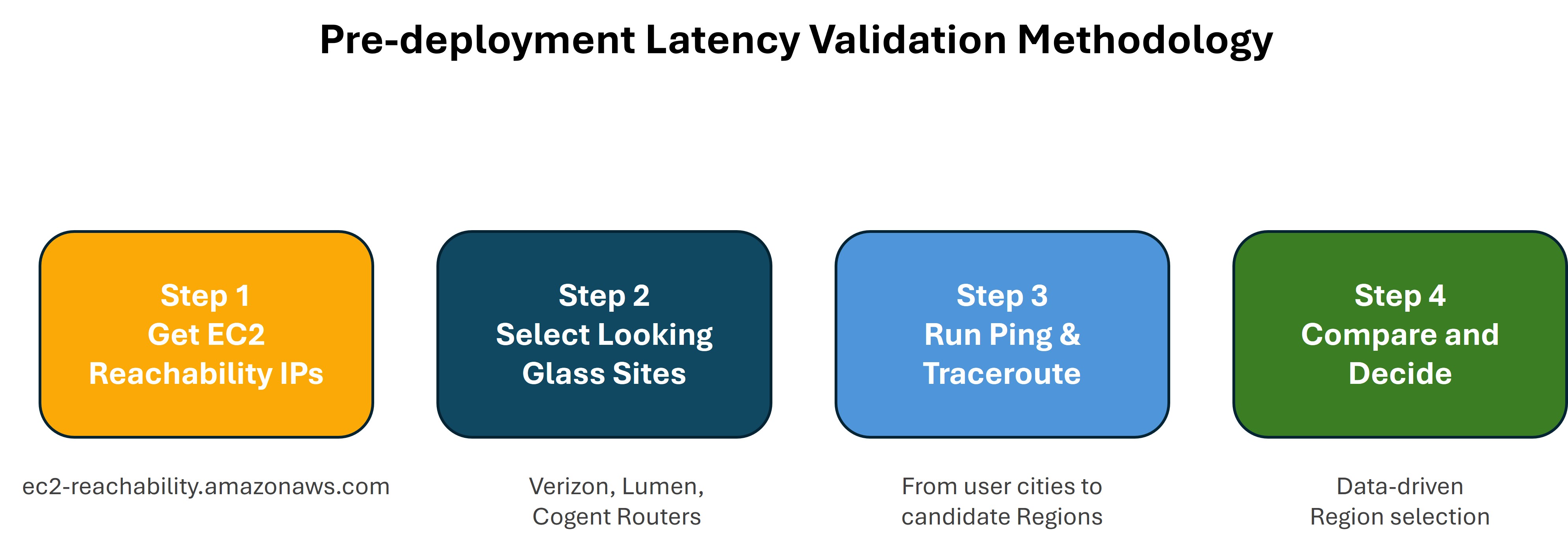 Flowchart showing four steps to validate latency before deployment using EC2 endpoints and looking glass tools.