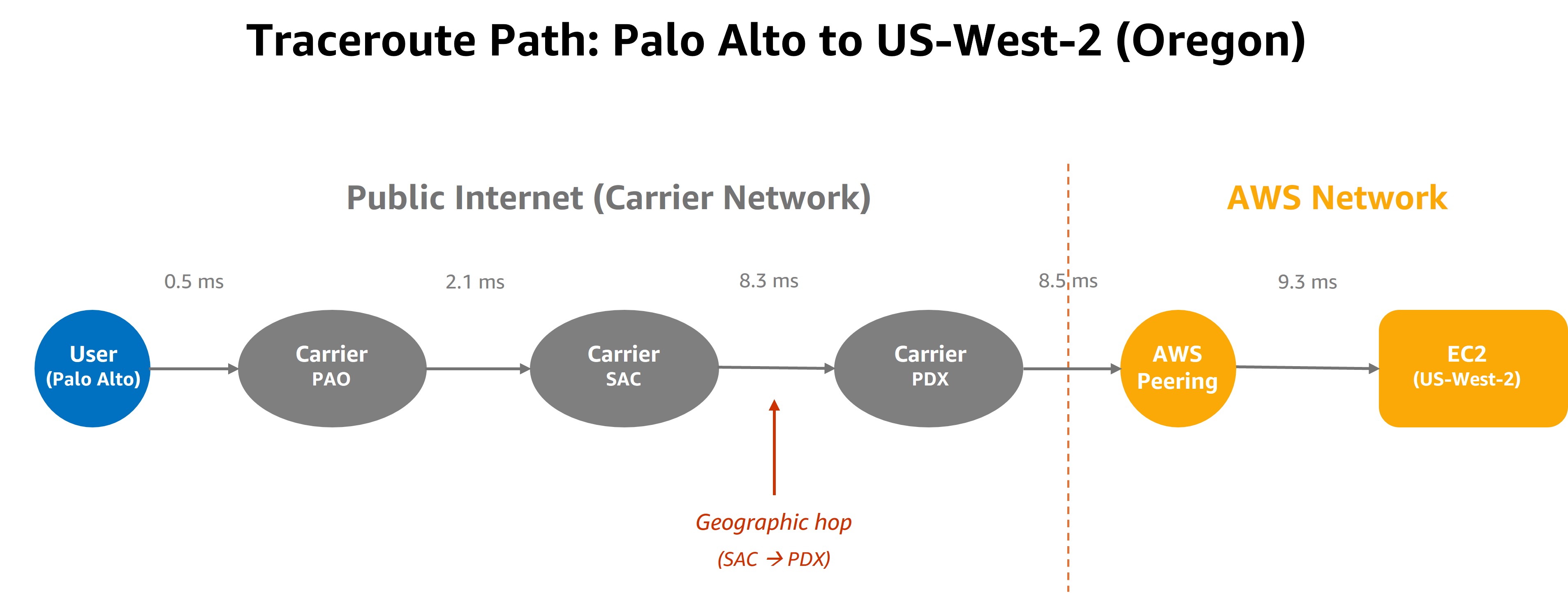 Diagram of a traceroute path with labeled hops showing incremental latency values from source to AWS target.