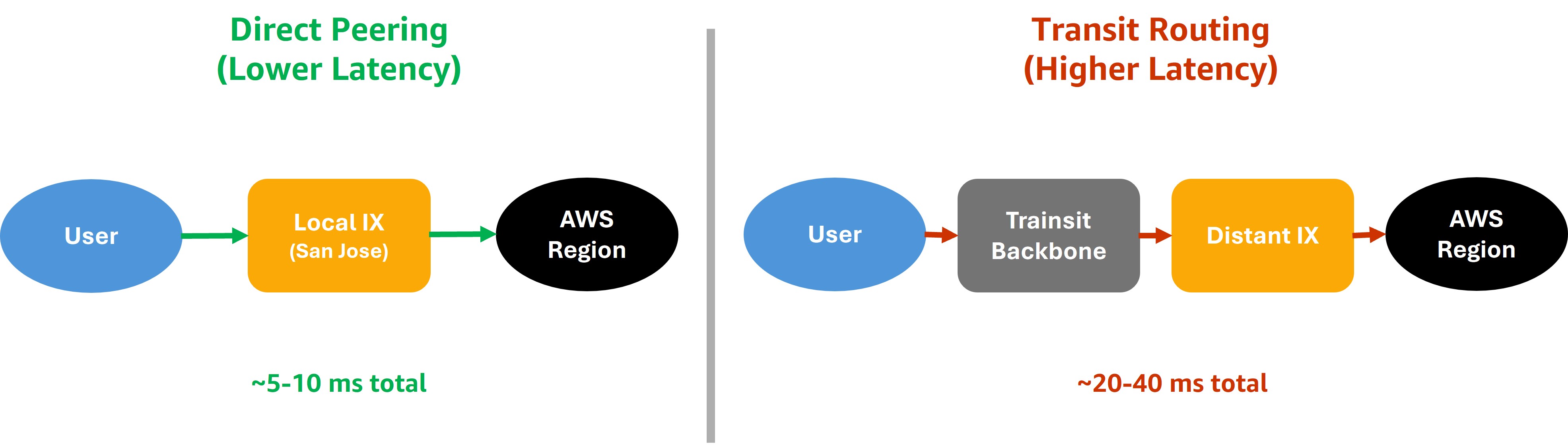 Side-by-side diagram comparing direct ISP-to-AWS peering with transit routing through an intermediary network node.