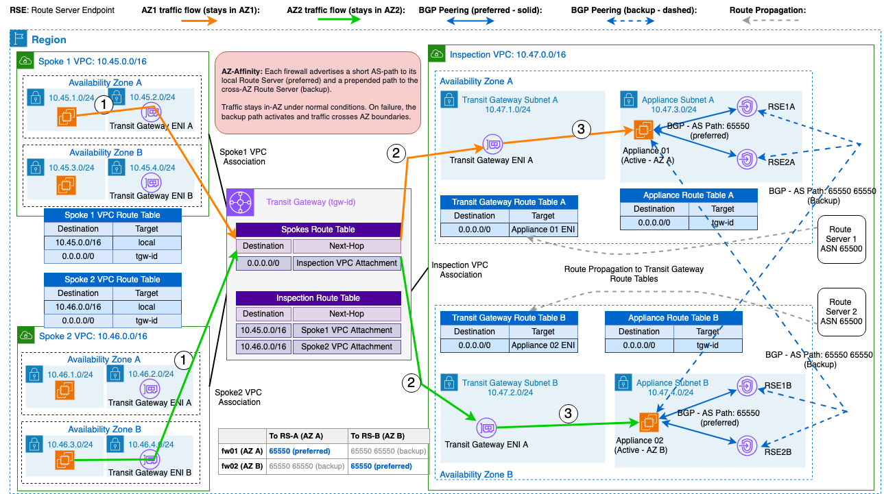 Diagram showing two route servers, one per AZ, each directing traffic to its local firewall to avoid cross-AZ routing.