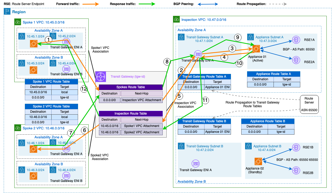 Diagram showing spoke VPCs routing traffic through Transit Gateway to an inspection VPC with active and standby firewalls.