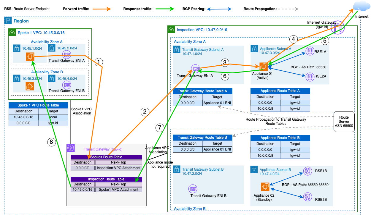 Diagram showing spoke VPC traffic routed through Transit Gateway and inspection VPC firewalls to an internet gateway.