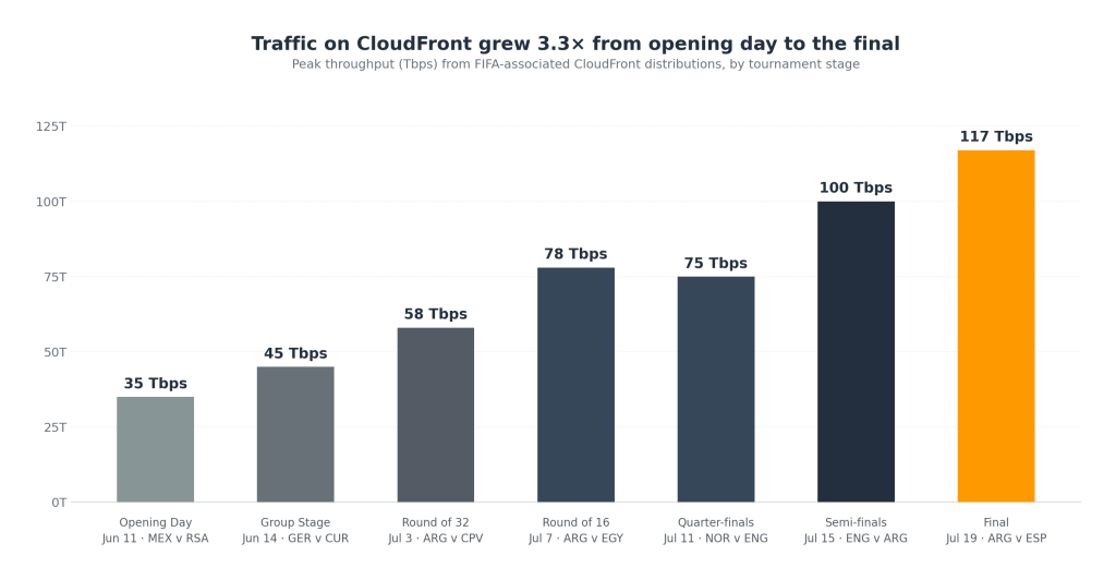 Traffic on CloudFront grew 3.3x from opening day to the final