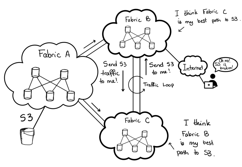 Routing loop and/or suboptimal forwarding