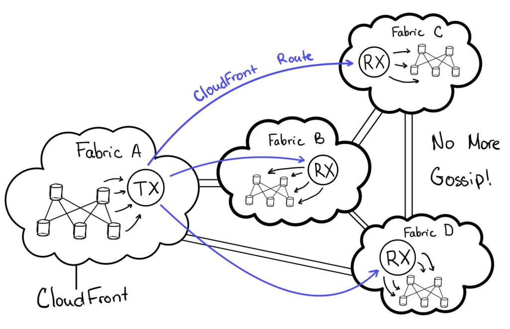 Route propagation through the route reflector mesh