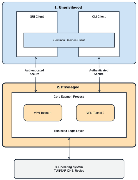 VPN Client 6.x Architecture