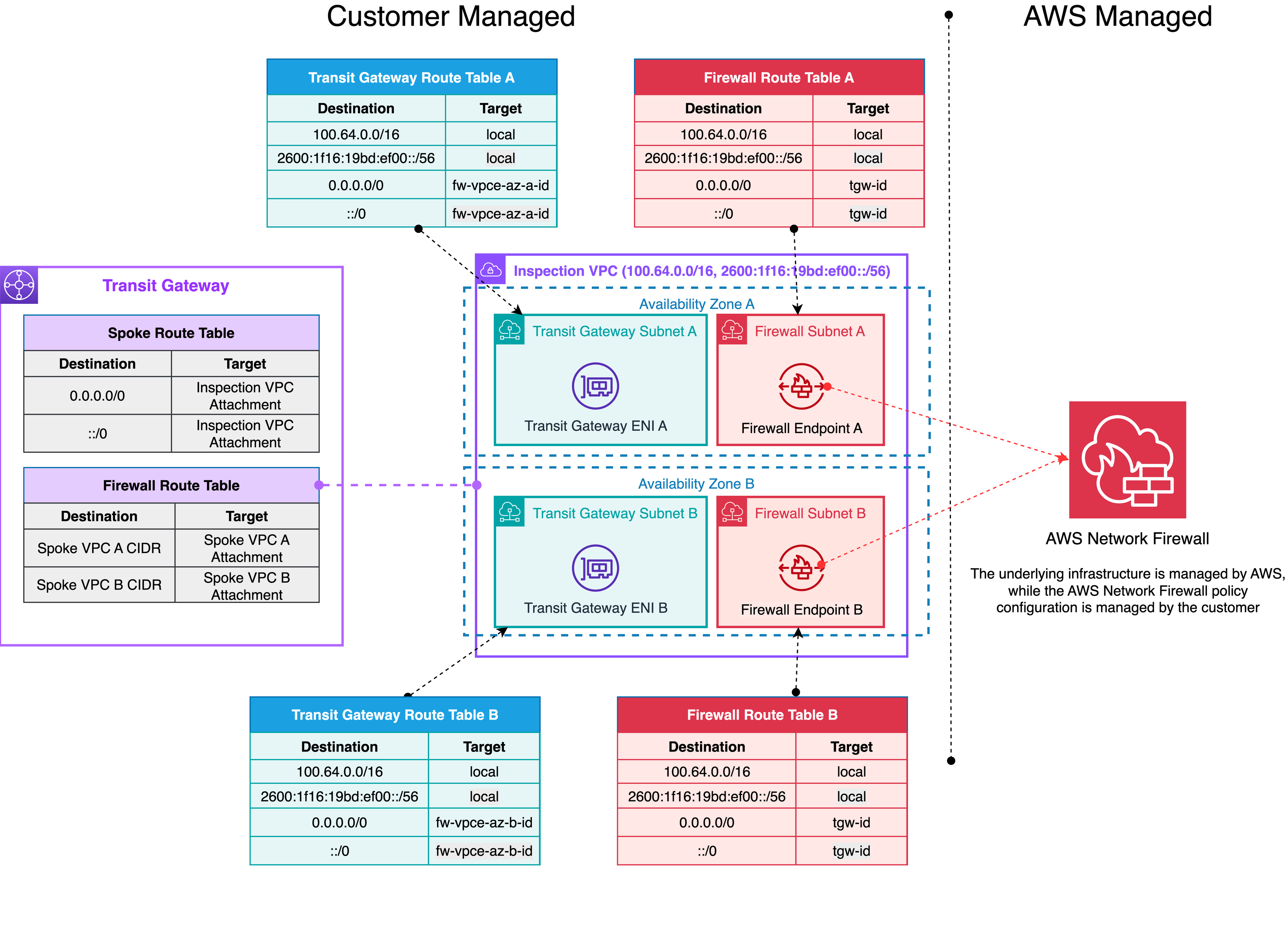 Diagram showing customer-managed inspection VPC with Transit Gateway attachments before native firewall attachment support.