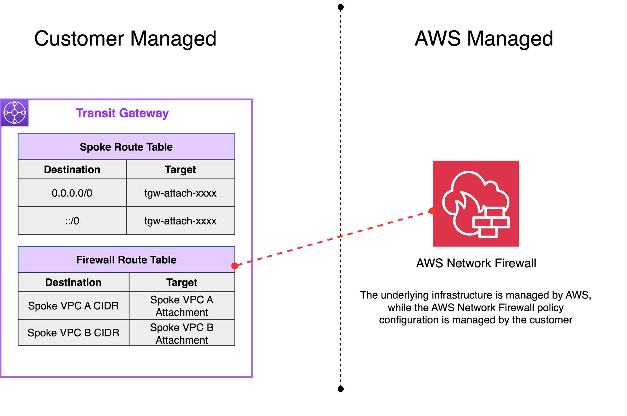 Diagram showing Network Firewall attached directly to Transit Gateway, replacing customer-managed inspection VPC.