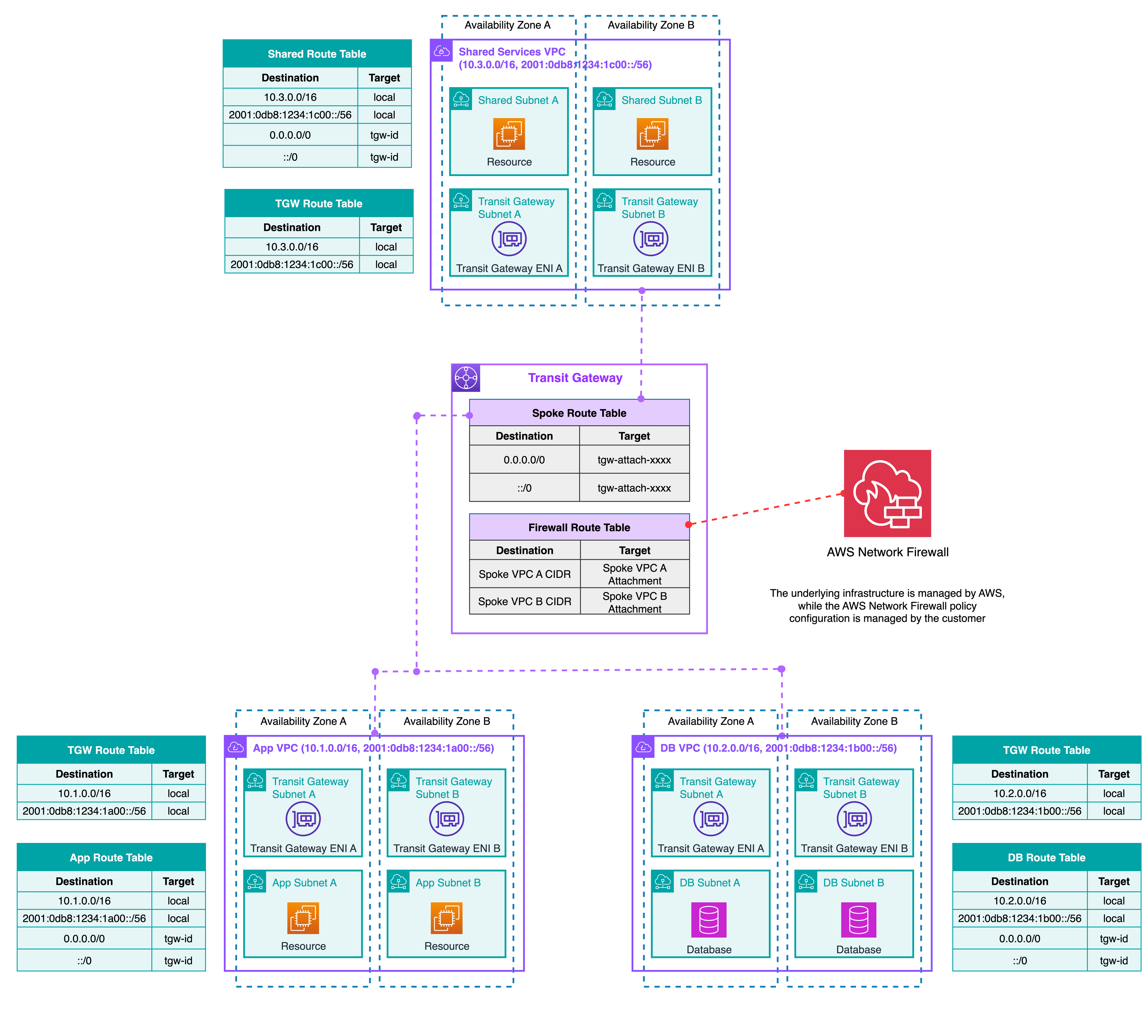 Diagram showing inter-VPC east-west traffic routed through a Transit Gateway-attached Network Firewall.