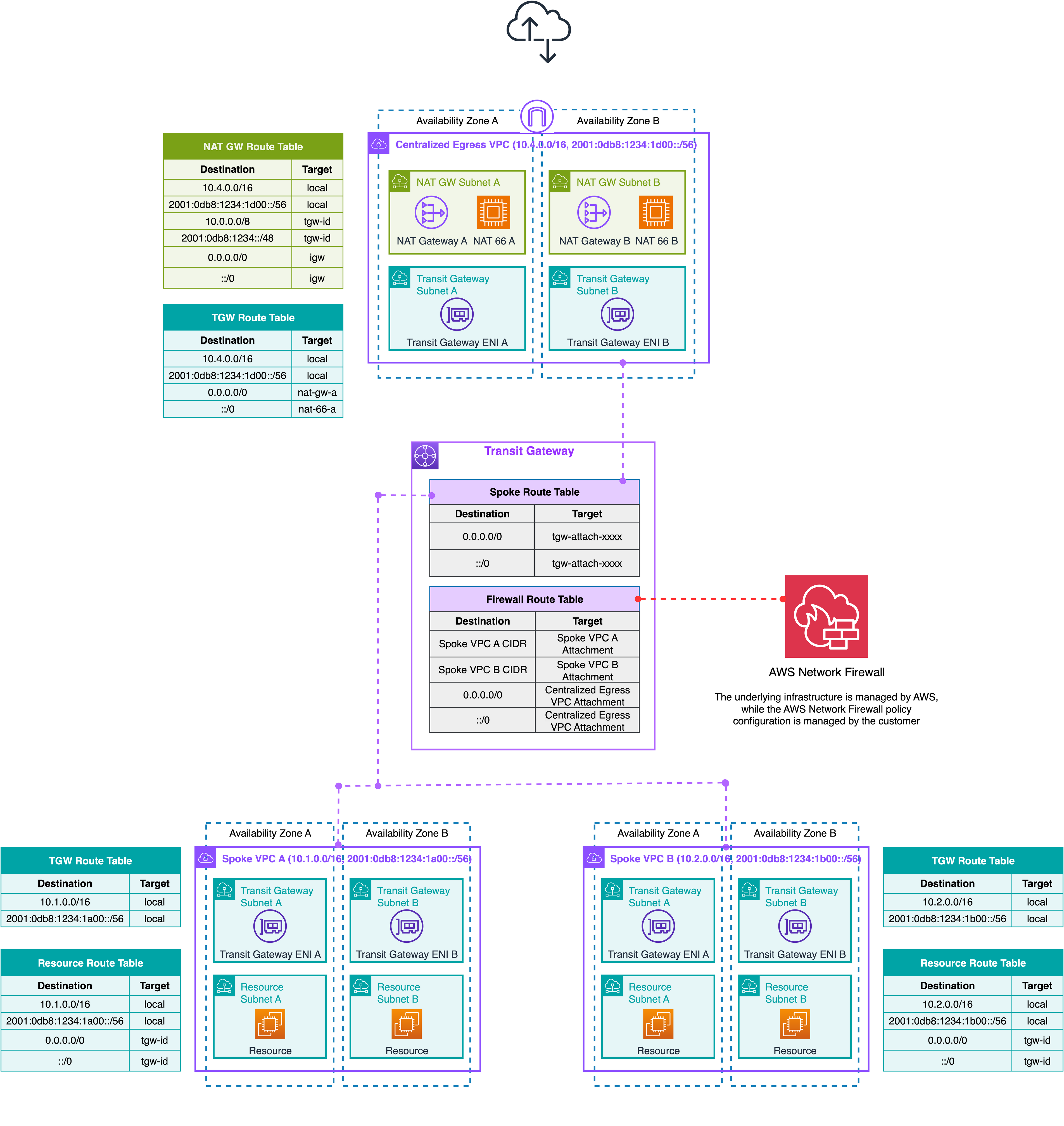 Diagram showing spoke VPC traffic routed through Transit Gateway firewall attachment to a centralized egress VPC.