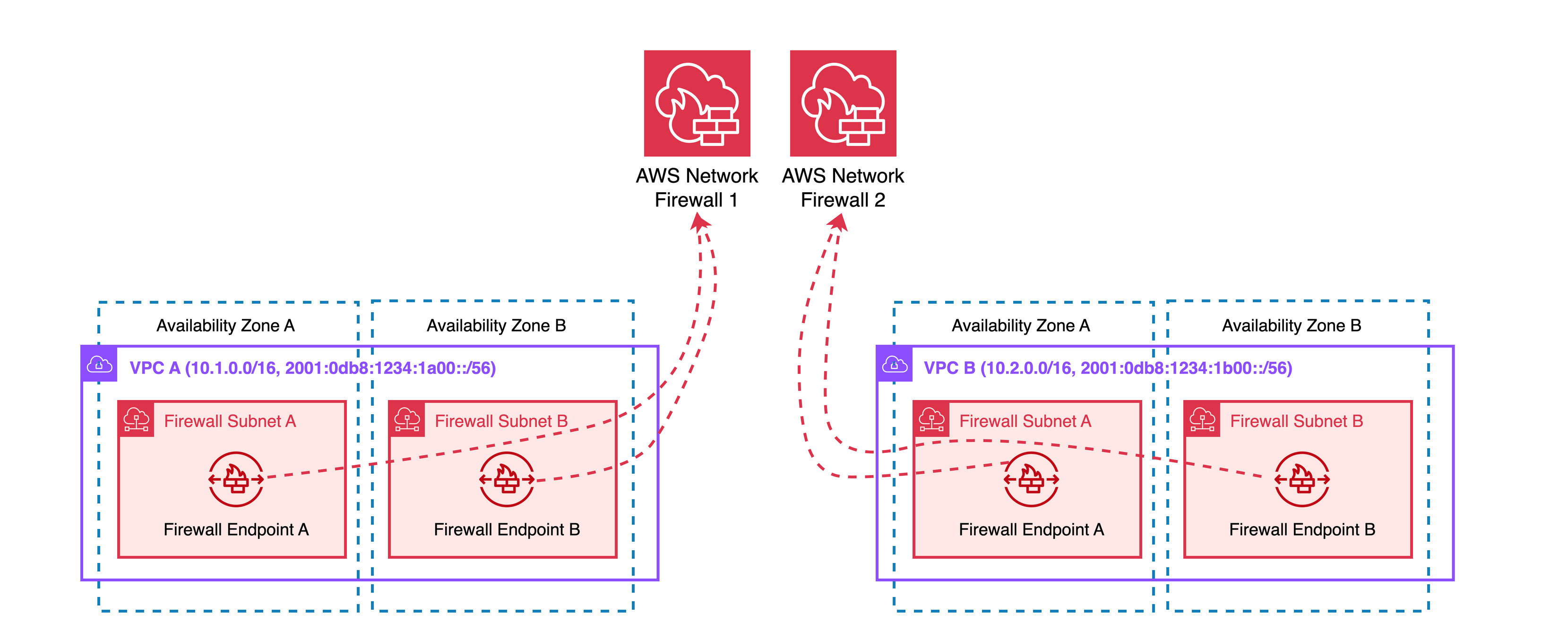 Diagram showing separate firewalls deployed per VPC, each with its own policy and endpoints.