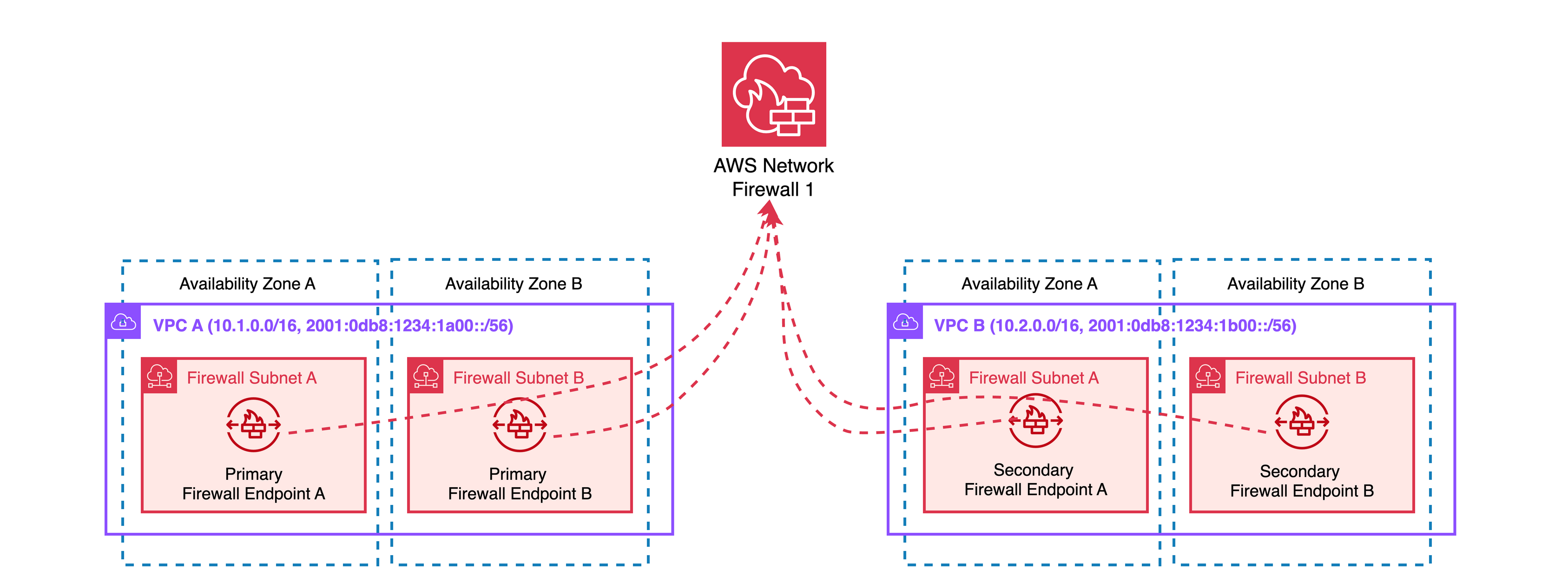 Diagram showing one central firewall with secondary endpoints distributed across multiple spoke VPCs.