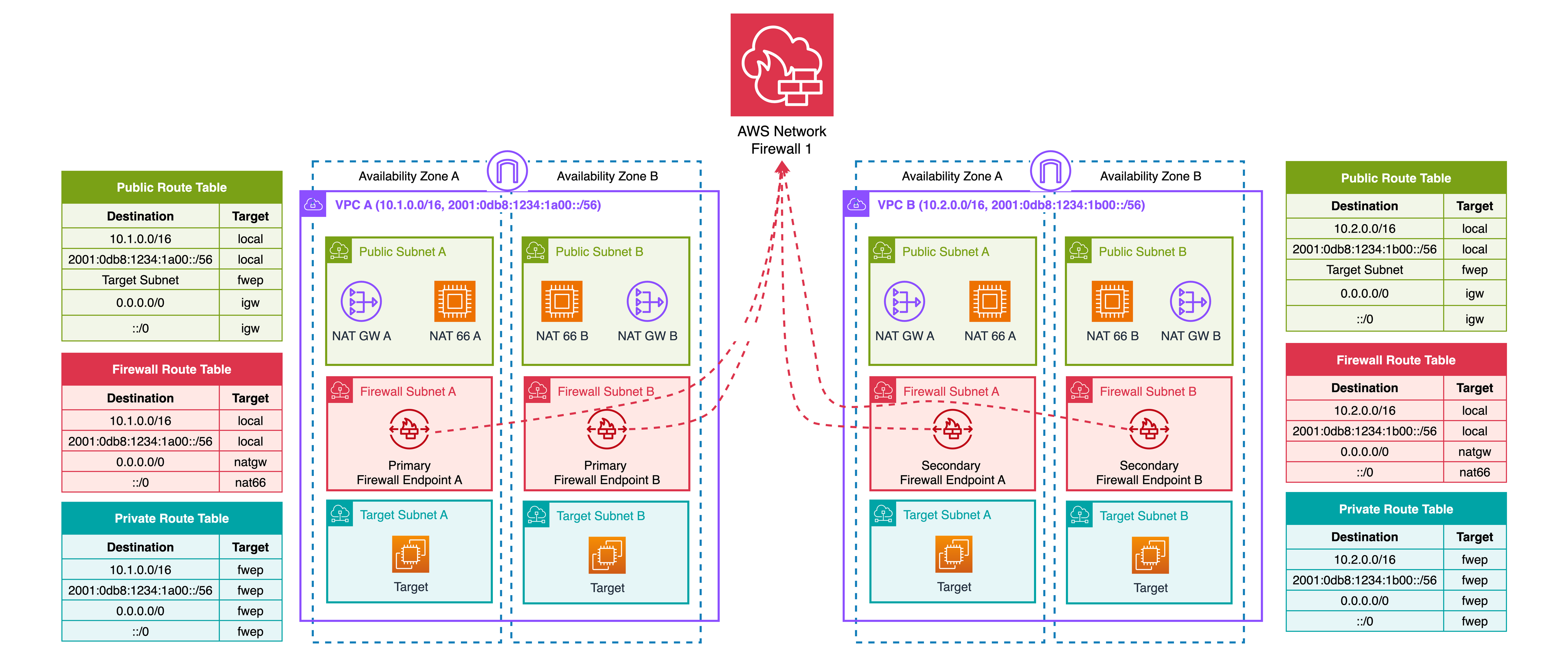 Diagram showing egress traffic from multiple VPCs inspected by a single firewall via secondary endpoints.